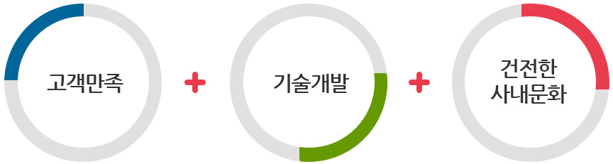 고객만족 기술개발 건전한 사내문화