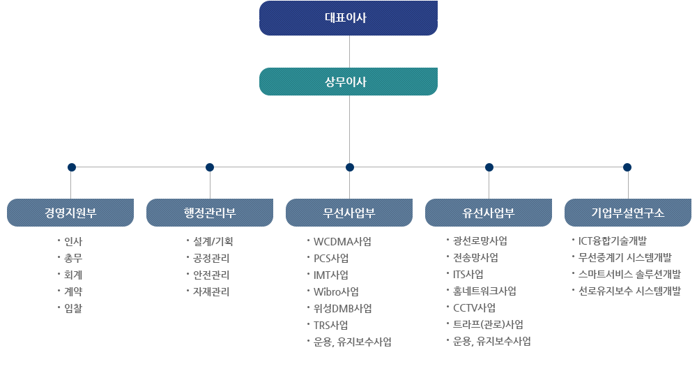 오션네트웍크 조직도 안내